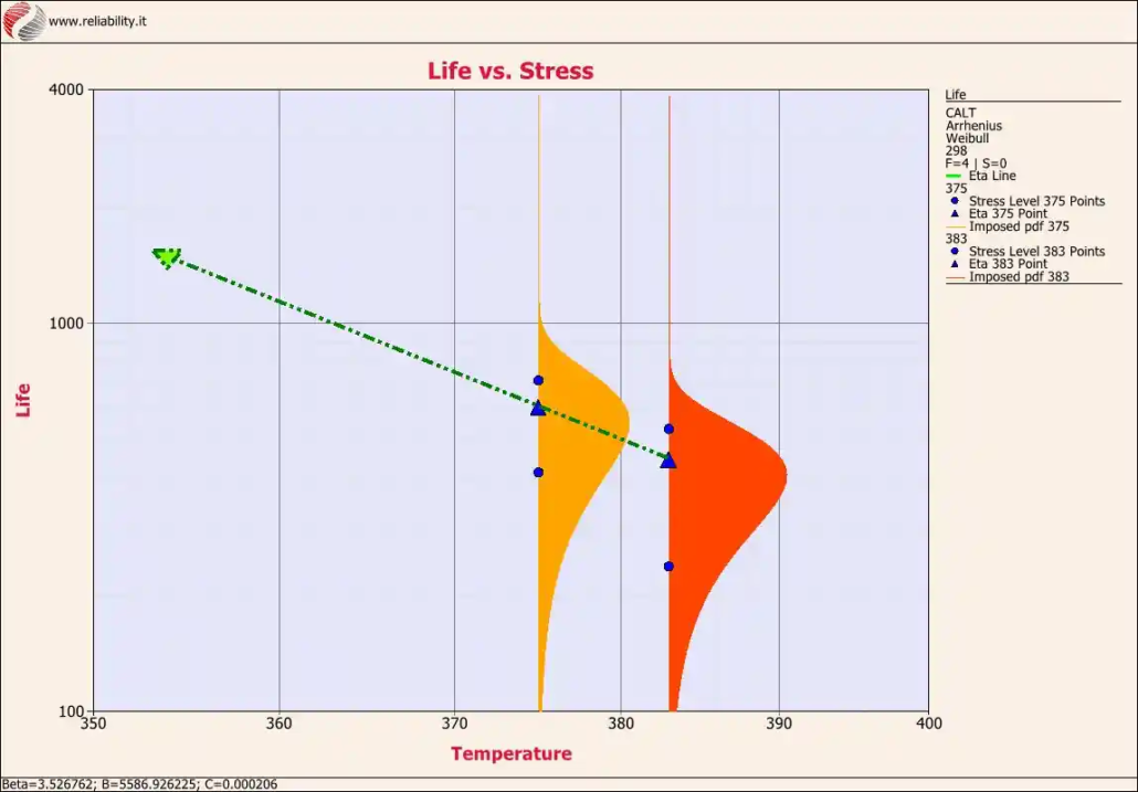 Fig. 3 - Relazione vita-stress (Weibull-Arrhenius) per i quattro guasti sopra indicati