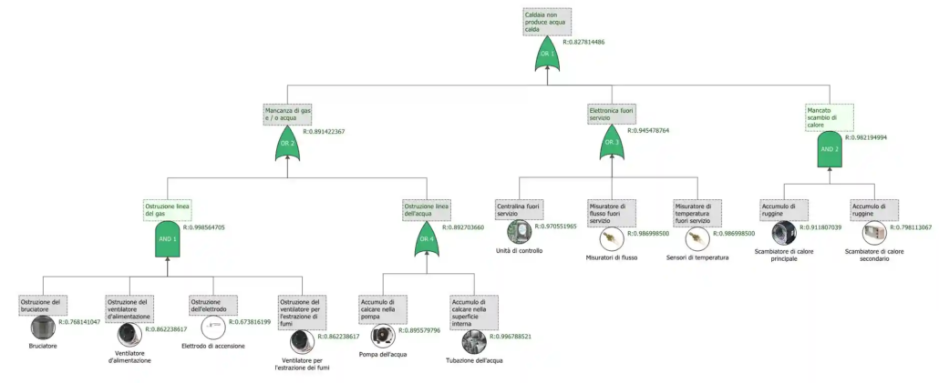 Fig 4. Fault Tree di una caldaia. Il top event è la 